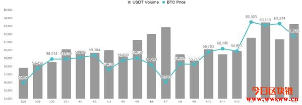 周日比特币闪崩，期货多单部位损失100 亿美元