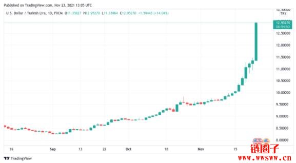 比特币是土耳其的希望？里拉重贬15%！BTC对里拉汇率创新高